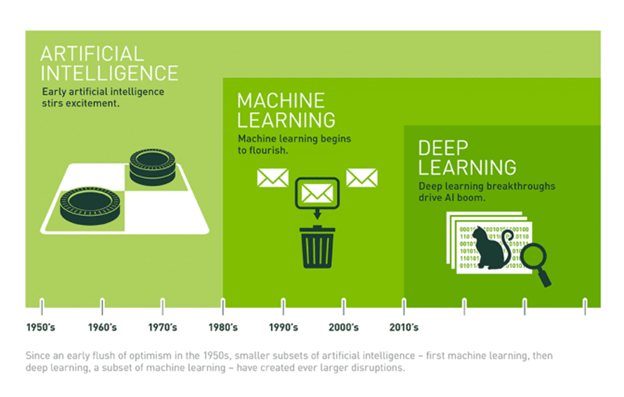Deep learning is part of the continuum of artificial intelligence.
